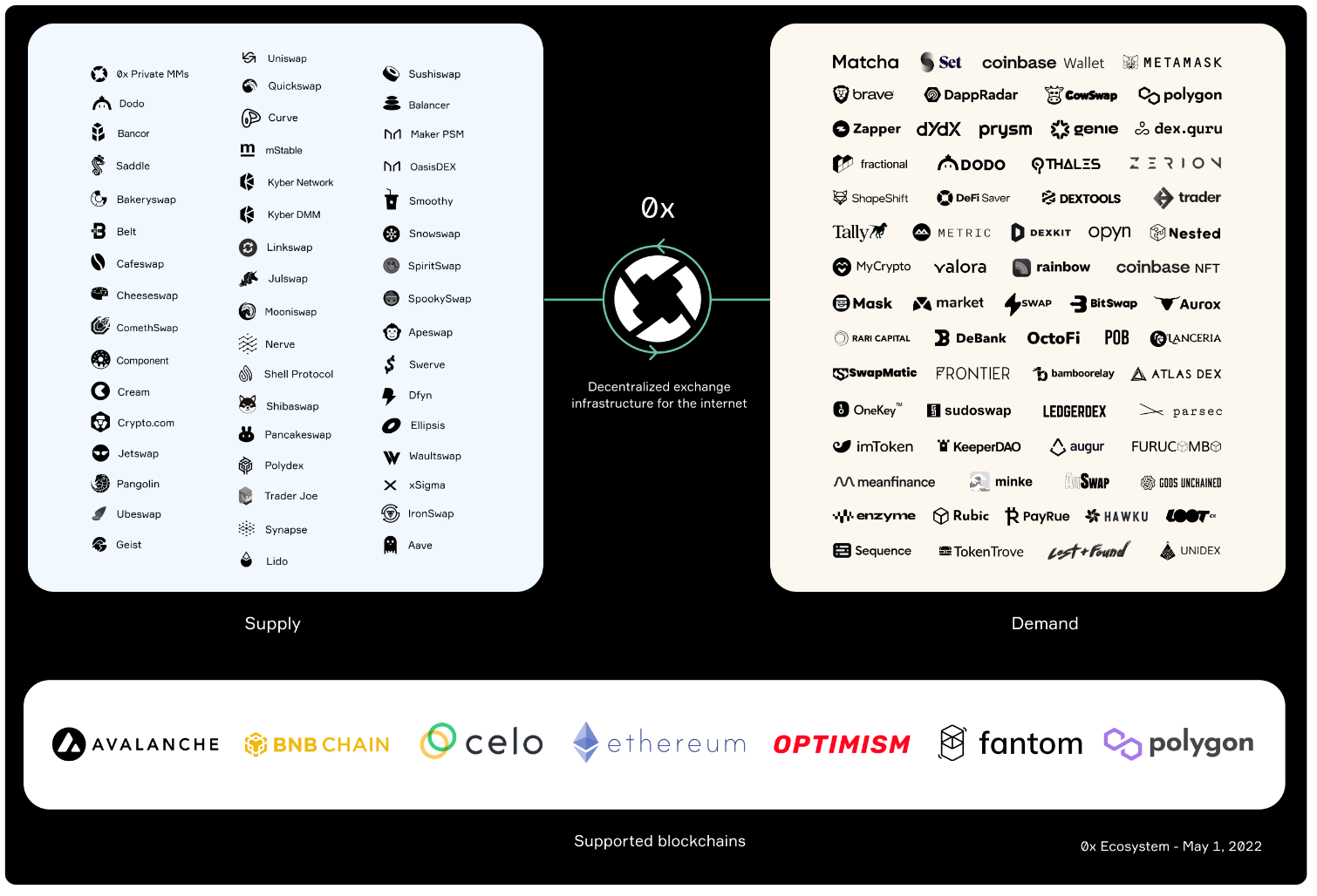 0x Protocol