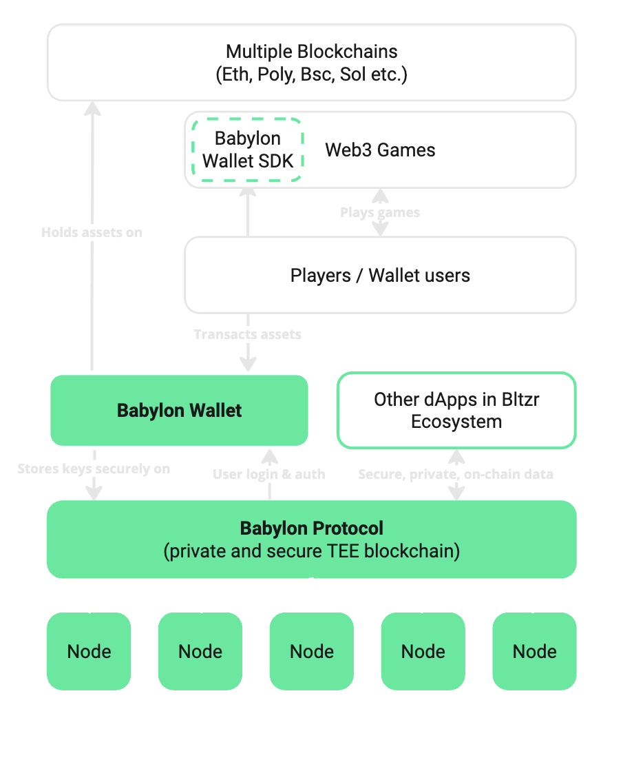 High-Level Architecture of Babylon Wallet and Babylon Protocol
